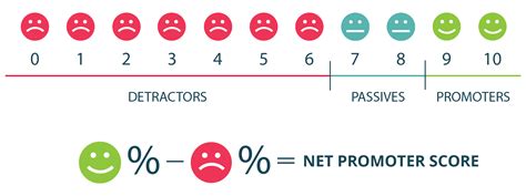 How To Measure Net Promoter Score Nps For Customer Success