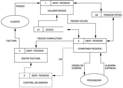 Diagrama De Flujo De Datos Dfd Manuelcilleroes