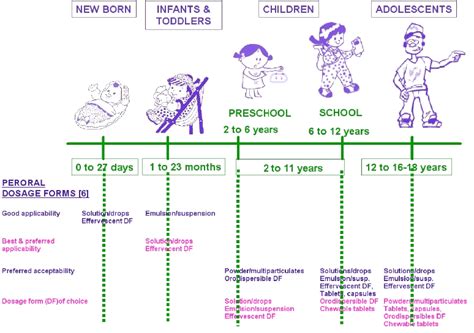 Age Groups Within The Pediatric Population And Indication Of Peroral