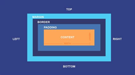 Basic CSS The CSS Box Model