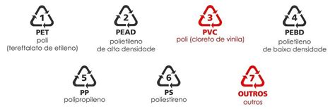Você Sabe O Que Significam Os Símbolos De Reciclagem De Plástico