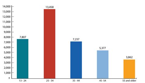 Hiv In The United States And Dependent Areas Statistics Overview