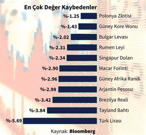 Tl Dolar Kar S Nda En Ok De Er Kaybeden Para Birimi Oldu