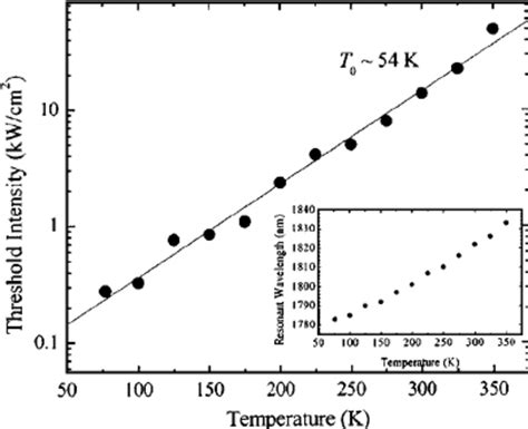 Threshold intensity vs temperature for resonant optical pumping.... | Download Scientific Diagram