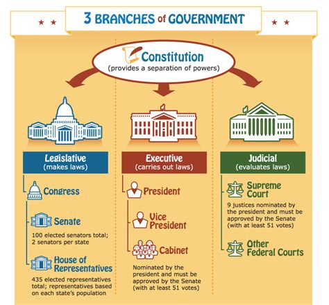 13 Name One Branch Or Part Of The Government Civics Way