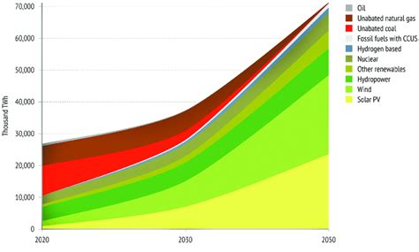 Global Electricity Generation Forecast By Source In The Net Zero By