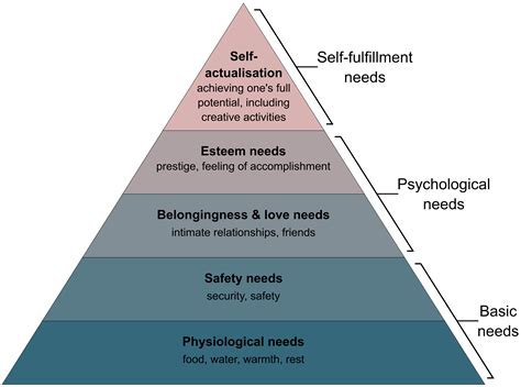 Maslows Hierarchy And Product Management Product Stride