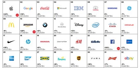 The 7 Most Valuable Brands In The World 2015 Think Marketing