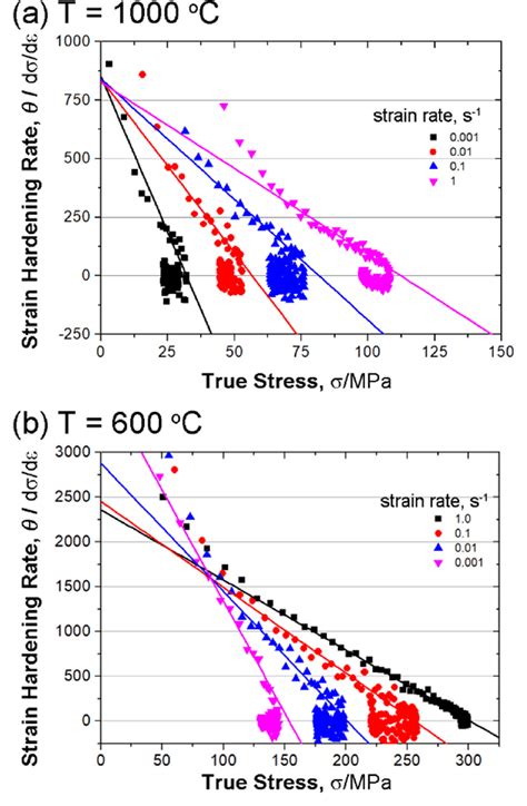 Strain Hardening Rate Versus True Stress At A T 1000 °c And B T