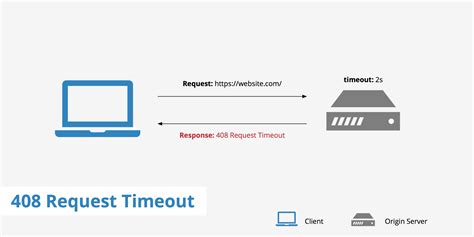How To Fix A 408 Request Timeout Error Keycdn Support