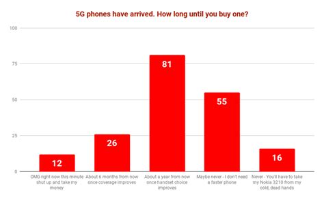 Crn Poll Buyers Happy To Ignore 5g Phones For A Year Or More Telco