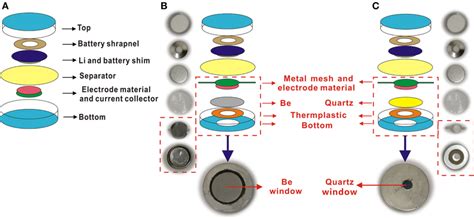 Structure Diagrams And Real Photos Of Normal Coin Cell And In Situ Coin