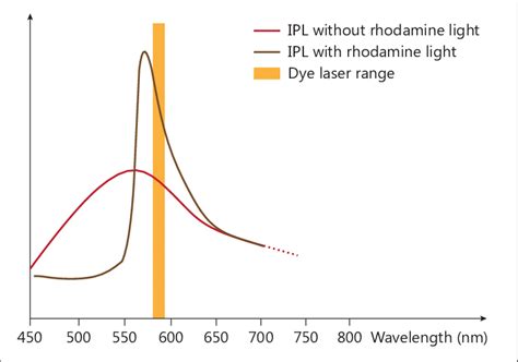 Emission Frequencies Of Ipl Rhodamine Light And Dye Laser Download