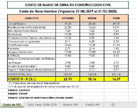 Costo De Mano De Obra En Construccion Civil 2019 2020