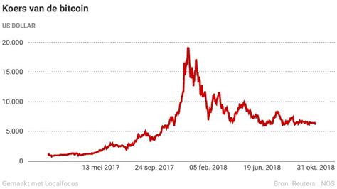 Bekijk hier de actuele bitcoin koers in euro en usd ✅ realtime interactieve bitcoin koers grafiek en historisch btc koersverloop ✅ informatie over bitcoin op deze website vindt u alles over de bitcoin (btc) koers. 10 jaar bitcoin, hoe staat het ervoor? | NOS