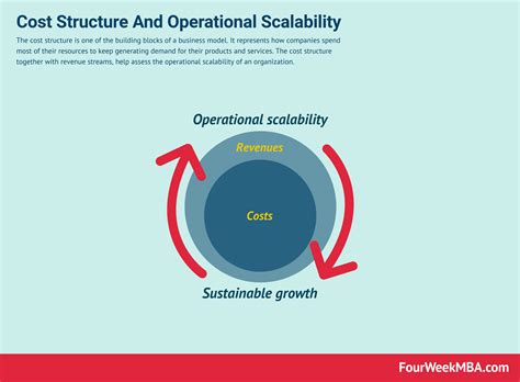 What Is The Cost Structure Of A Business Model And Why It Matters