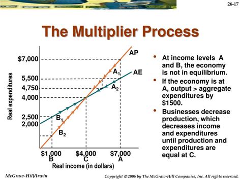 Ppt The Multiplier Model Powerpoint Presentation Free Download Id
