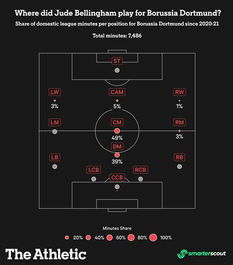 Real Madrids New Formation Analysed Jude Bellingham Key Vinicius Jrs New Role The Athletic