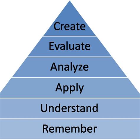 Blooms Revised Taxonomy Anderson And Krathwohl 2001 Download