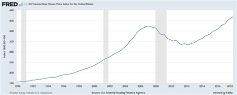 Should You Buy Lowes At This Stage Of The Economic Cycle Nyselow