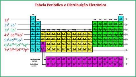 Tabela Periódica Saiba Como Aprender E Arrebentar Nas Provas De