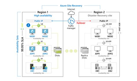 Azure Disaster Recovery Plan Template