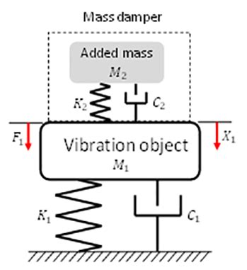 What Is A Tuned Mass Damper And How Is It Used In Motion Control