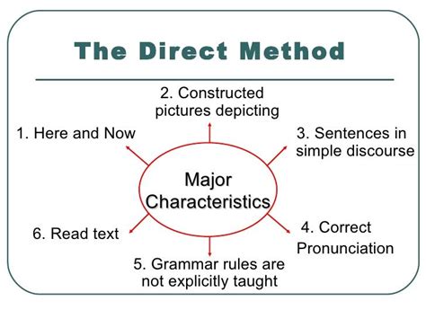 Image Result For Direct Method Direct Method Grammar Rules Method