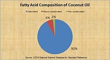 Coconut oil composition