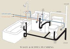 It enters your home under enough pressure to allow it to travel upstairs, around corners, or wherever else it's needed. Washing Machine Drain and Feed Line Diagram | Laundry Room Ideas | Pinterest | Washing machine ...