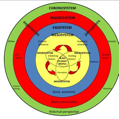 Photo 1 Graphic Representation Of Bronfenbrenners Ecological Theory