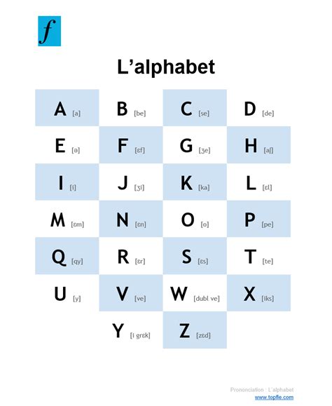 Prononciation Des Lettres De L Alphabet Consonnes Et Voyelles A E I O U Y Lettre