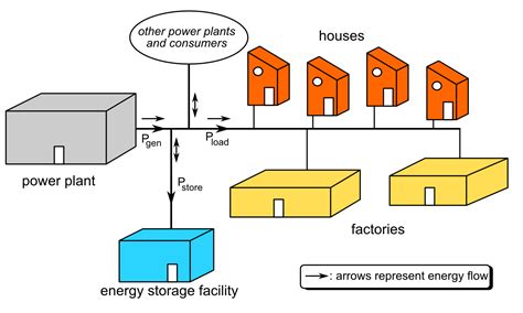 • entertainment events, conferences and workshops may resume. File:Grid energy storage.png - Wikipedia, the free ...