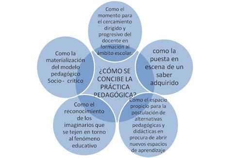 Línea De Tiempo Sobre El Concepto Evolución Práctica De La Pedagogía