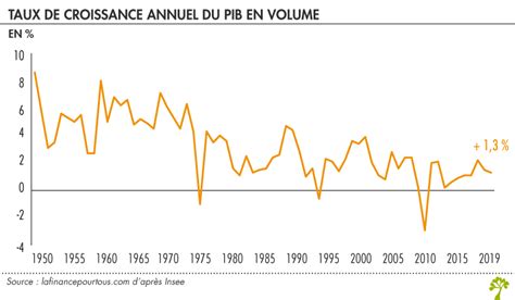 Evolution De La Consommation En France Depuis 1945