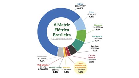 Em Relação Ao Cenário Energético Brasileiro Marque A Alternativa Correta