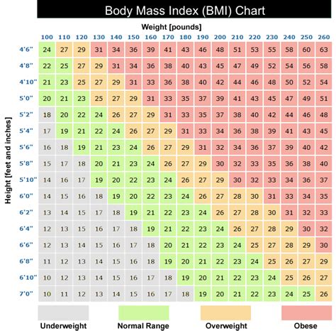 The mass index attempts to predict reversals by comparing the trading range (high minus low) for the mass index was invented by donald dorsey. BMI Chart