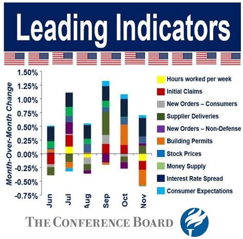 Economic indicators that measure trends in economic growth are available from a number of sources, including government and professional bodies. What are Leading Indicators? Definition and meaning ...