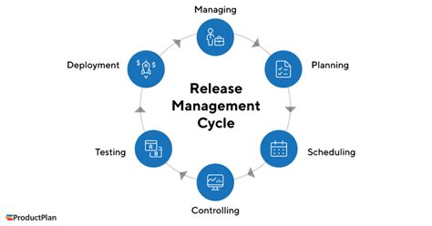 What Is Release Management Definition And Overview