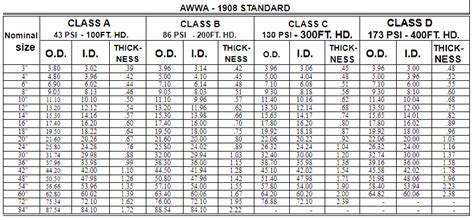 Pipe Wall Thicknesses And Weight Charts Victaulic 55 Off