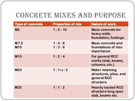 How To Calculate Materials For Different Ratio Concrete