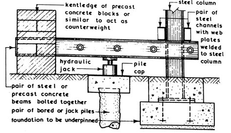 Underpinning Methods Procedure Use In Foundation Strengthening And