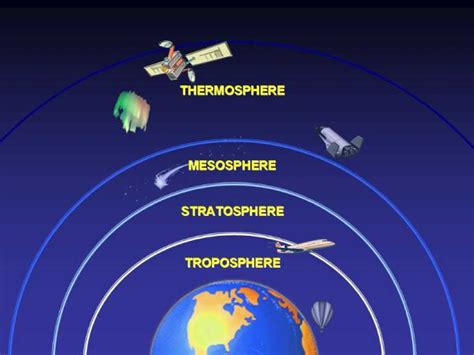 Layers Of The Earths Atmosphere Science Showme