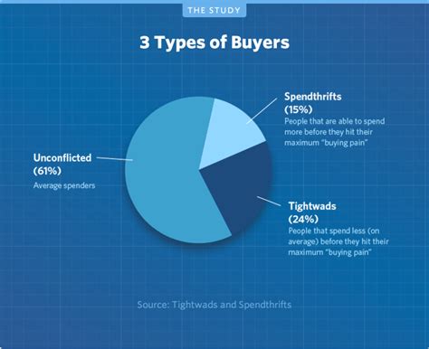 It's useful when we want to process values of the last three lines may need additional explanation: How to Appeal to the Three Main Types of Buyers