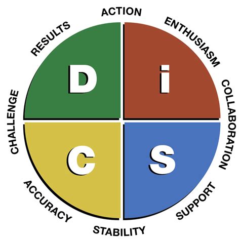 Everything Disc Driving Results Through Talent Development
