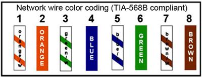 This article explain how to wire cat 5 cat 6 ethernet pinout rj45 wiring diagram with cat 6 color code , networks have become one of the essence in computer world and for better internet facilities ti gets in order to make a secure wiring over the lan with ethernet wires you will need the following How to put the ends on a CAT6 cable - Help Videos