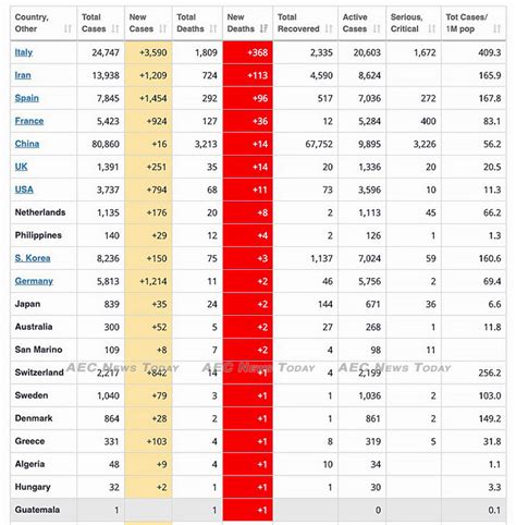 Reported cases and deaths by country or territory. COVID-19 in Asean: update for March 16