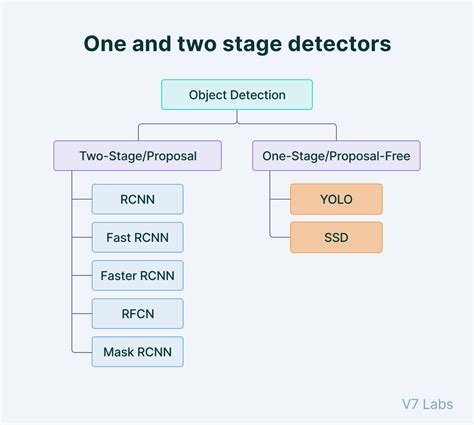 YOLO Real Time Object Detection Explained 2022