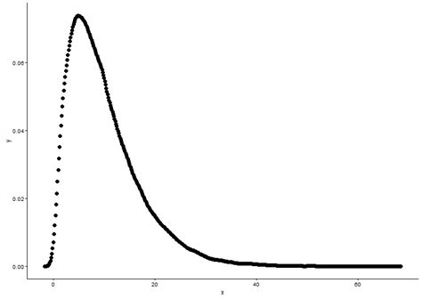 R How To Draw Fitted Graph And Actual Graph Of Gamma Distribution In