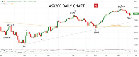 Asx Afternoon Report Th Of February Ig Sg